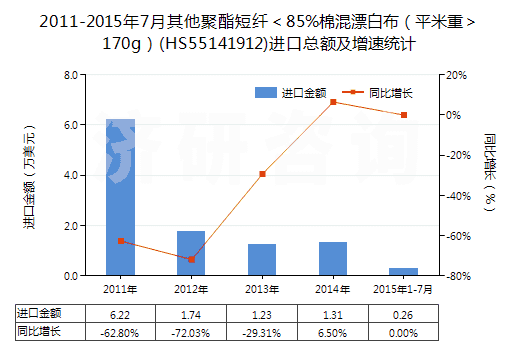 2011-2015年7月其他聚酯短纖＜85%棉混漂白布（平米重＞170g）(HS55141912)進(jìn)口總額及增速統(tǒng)計